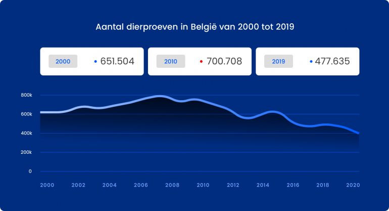 Dierproeven cijfers